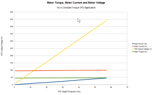 Voltage,Current, Torque and Speed on a Constant Torque VFD Application 